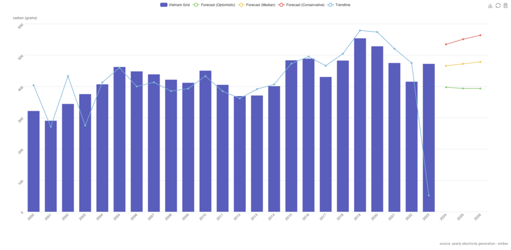 Vietnam Power Data: Co2e Grams per KwH